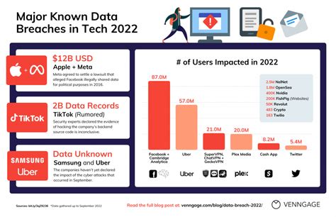 The biggest data breaches and leaks of 2022